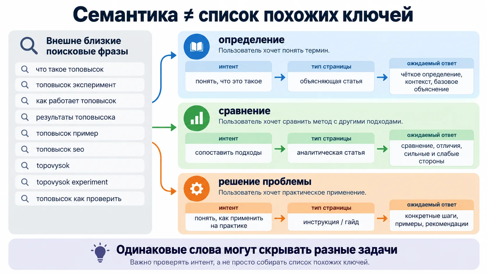 Семантика и поисковый интент