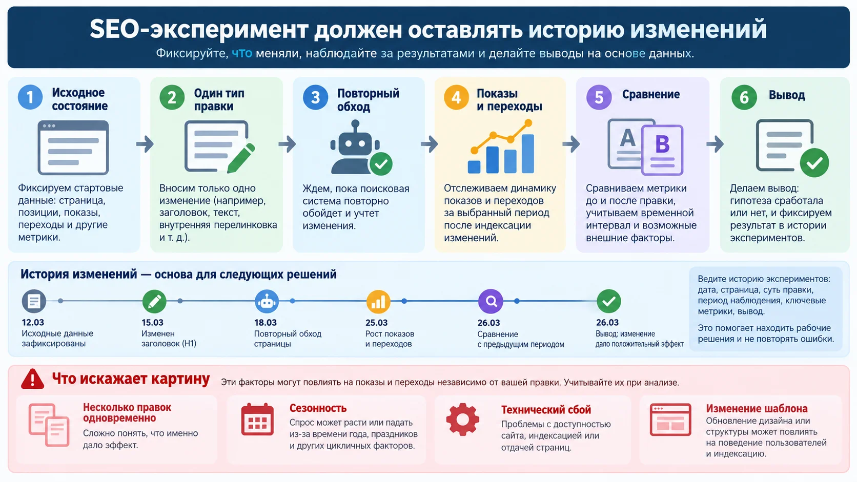 SEO эксперимент: история изменений