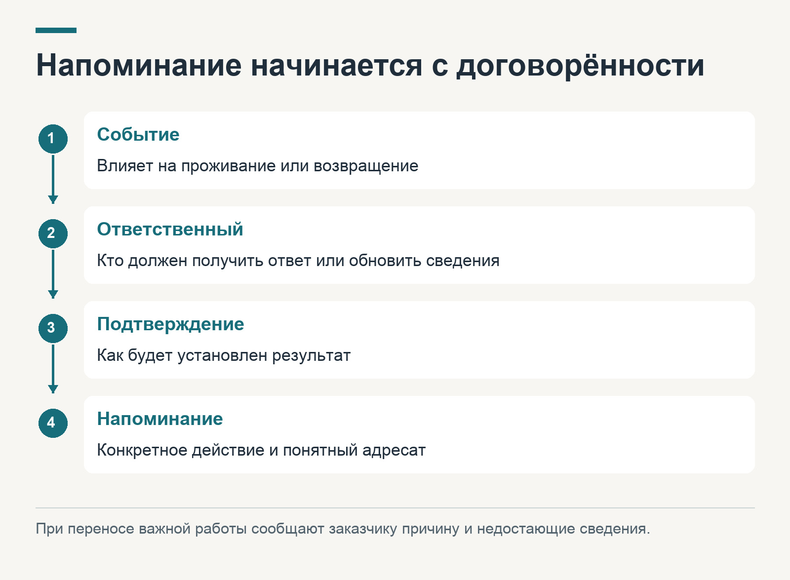 Напоминание начинается с договорённости